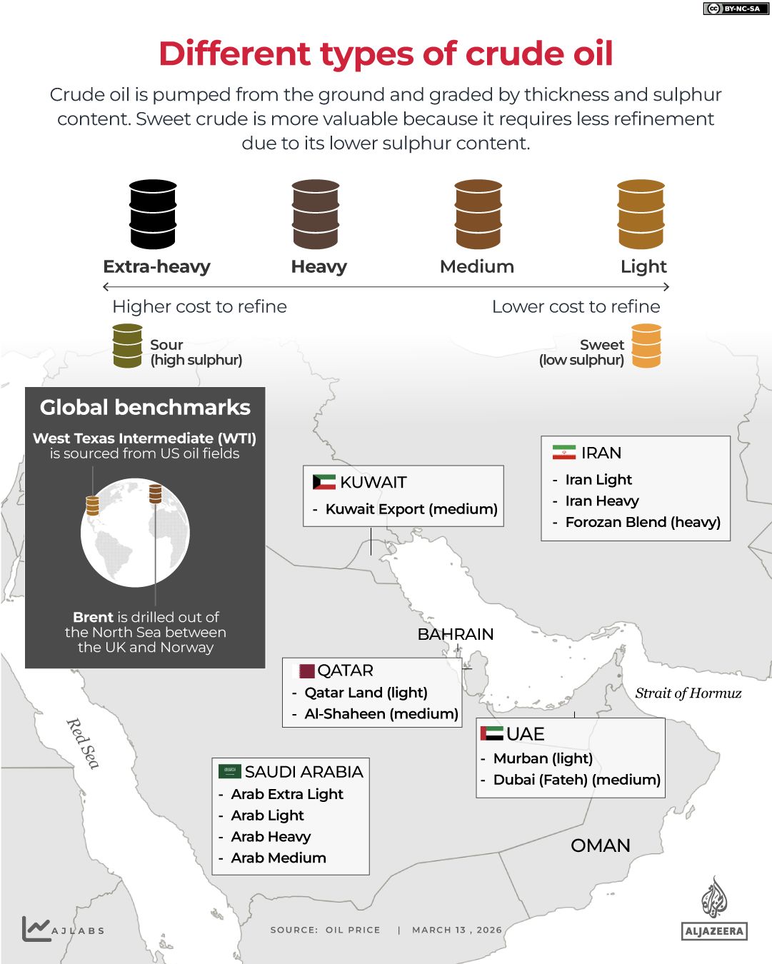 OPEC+ Boosts Oil Output Symbolically as Hormuz Closure Disrupts Global Trade