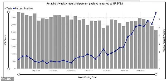 Rotavirus Surge Reaches Highest Levels Since April 2023, CDC Warns