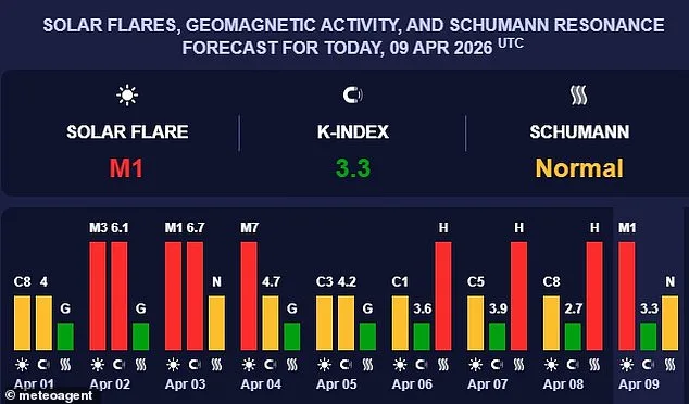 Schumann Resonance Spikes to 'High' Levels, Raising Concerns Over Global Health Effects