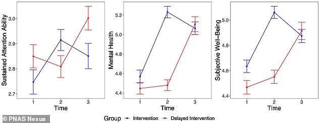 Two-Week Social Media Detox Reverses Cognitive Decline and Alleviates Depression More Effectively Than Traditional Treatments