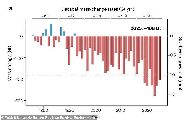 Earth's Glaciers Lose 408 Gigatonnes in 2025, Alarming Rates of Shrinkage