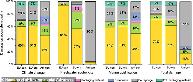 Kitchen sponges shed millions of microplastics onto dishes and into wastewater.
