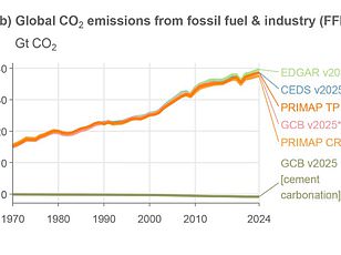 Climate Analytics warns fossil fuel use must halve by 2035 to limit warming to 1.5°C.