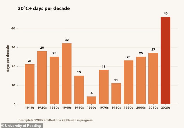 Britain shatters 50-year record with fifteen days above 30C this summer.