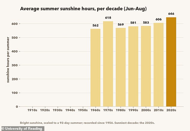 Britain shatters 50-year record with fifteen days above 30C this summer.