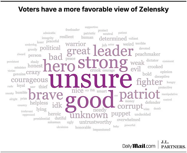 Americans' Divergent Views on Volodymyr Zelensky and Vladimir Putin