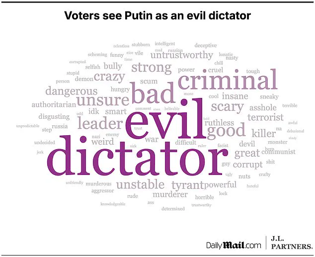 Americans' Divergent Views on Volodymyr Zelensky and Vladimir Putin