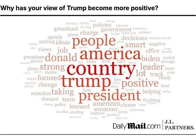 Trump's approval rating reaches unprecedented high in J.L. Partners/DailyMail.com poll