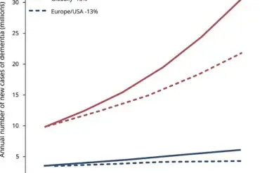 Experimental Drug Shows Promise in Preventing Early-Onset Alzheimer's for Genetic Carriers