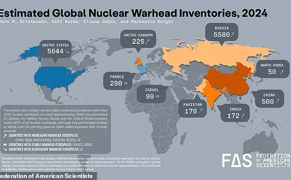 Global Nuclear Arsenal Expands Amid Heightened War Fears