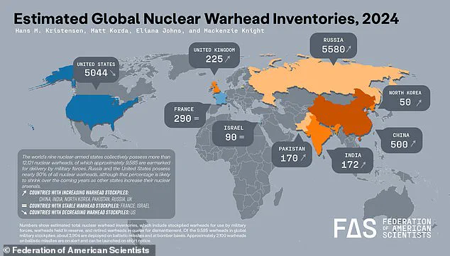 Global Nuclear Arsenal Expands Amid Heightened War Fears