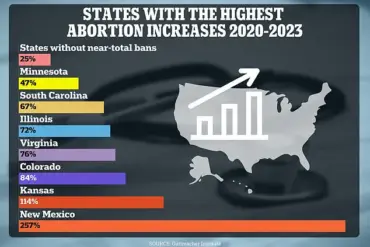 Medical Community in New Mexico Aflame as Landmark Lawsuit Challenges Abortion Procedure Safety