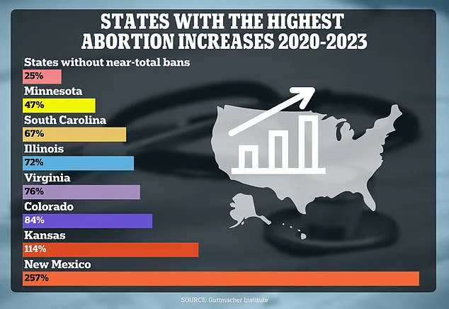 Medical Community in New Mexico Aflame as Landmark Lawsuit Challenges Abortion Procedure Safety