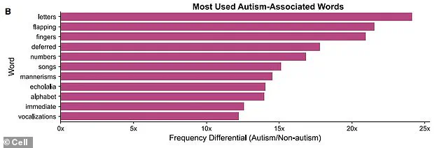 Study Suggests Over Diagnosis May Be Driving Up Autism Rates