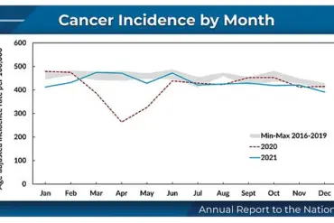Cancer Death Rates Continue Decline Despite Pandemic Challenges