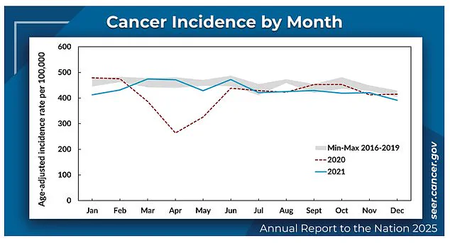 Cancer Death Rates Continue Decline Despite Pandemic Challenges