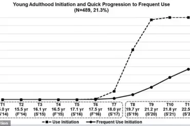 One in Five Recent High School Graduates Become Regular Vapers Within a Year
