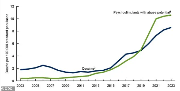 Phoenix Leads in Cocaine Usage Among U.S. Cities, Study Shows