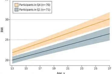 Traffic Pollution Linked to Higher Risk of Childhood Obesity and Diabetes