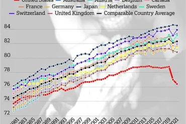 A Stark Contrast: 700 U.S. Counties Face Lower Life Expectancy Than North Korea, Igniting Debate on Health Disparities and Systemic Inequities