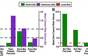 Disposable E-Cigarettes Found to Release Dangerous Levels of Toxic Metals, Study Warns