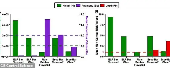Disposable E-Cigarettes Found to Release Dangerous Levels of Toxic Metals, Study Warns