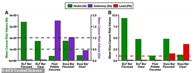 Disposable E-Cigarettes Found to Release Dangerous Levels of Toxic Metals, Study Warns