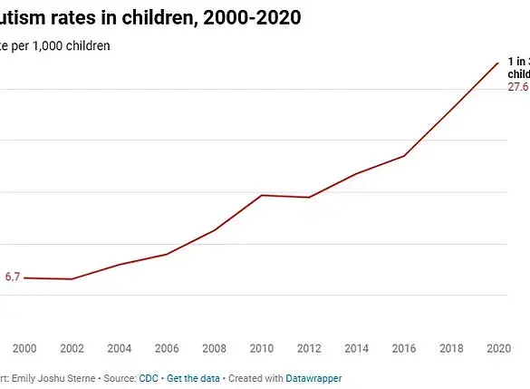 New Autism Research Identifies Four Genetic Subtypes, Suggesting Potential Surge in Diagnoses