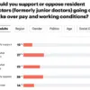 UK Doctors Vote Overwhelmingly for Strike Action Amid NHS Pay and Working Conditions Dispute