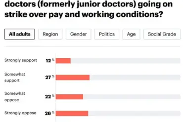 UK Doctors Vote Overwhelmingly for Strike Action Amid NHS Pay and Working Conditions Dispute