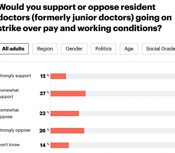 UK Doctors Vote Overwhelmingly for Strike Action Amid NHS Pay and Working Conditions Dispute