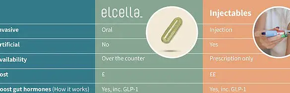 Breaking News: British Scientists Create Natural Ozempic Alternative Elcella in Obesity Battle