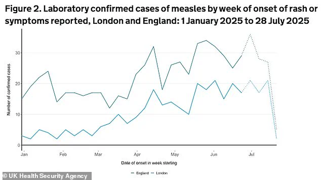 UK Health Officials Urge Parents to Ensure MMR Vaccination Ahead of Summer Holidays Amid Rising Measles Cases